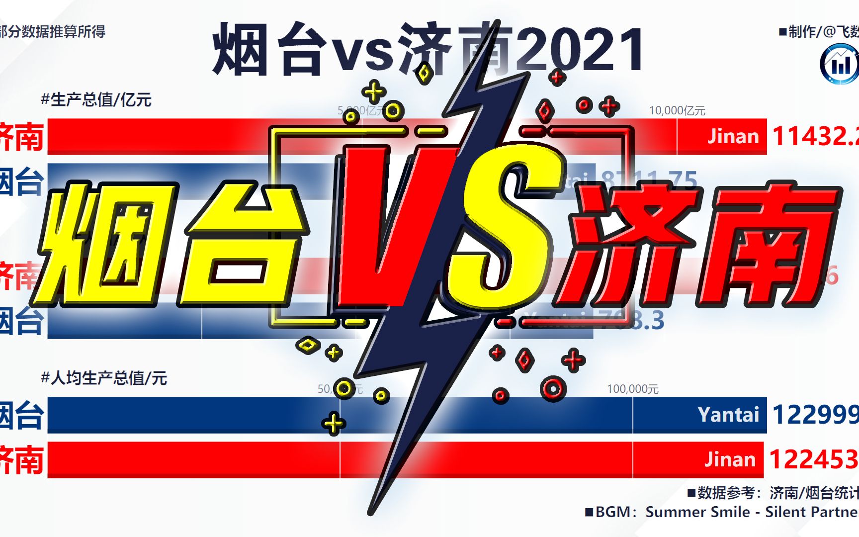 烟台vs济南,生产总值、常住人口、人均GDP,19782021哔哩哔哩bilibili