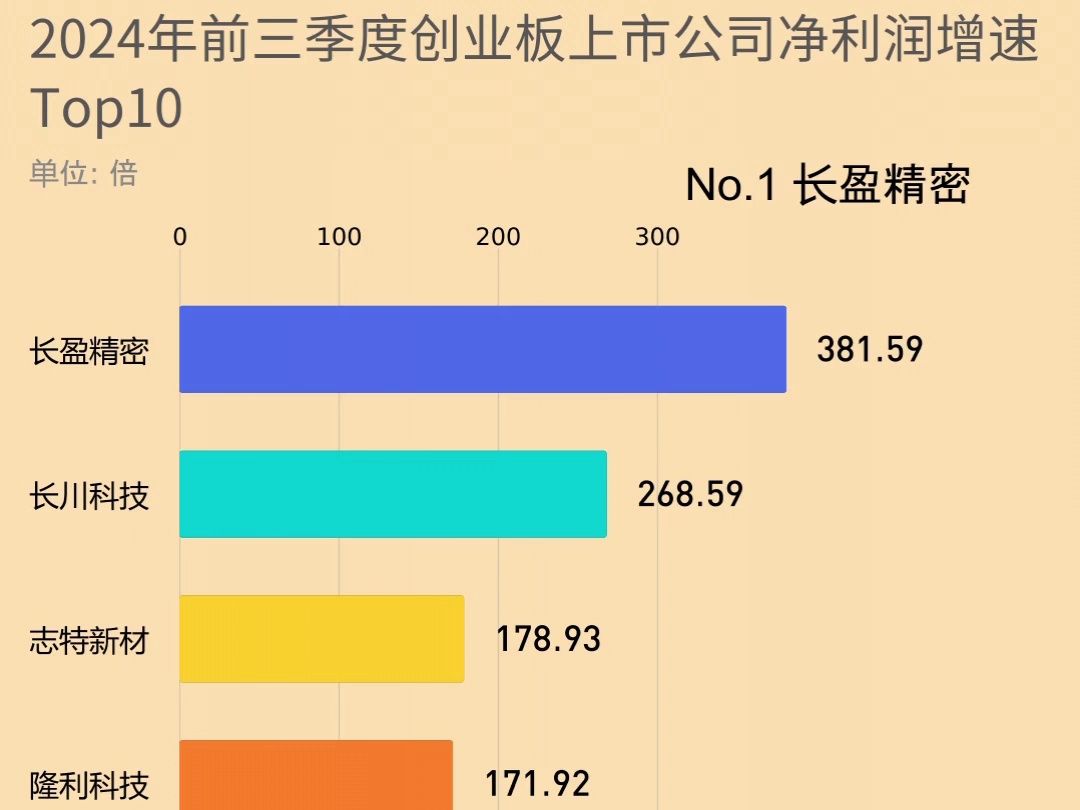 2024年前三季度创业板上市公司净利润增速Top10哔哩哔哩bilibili