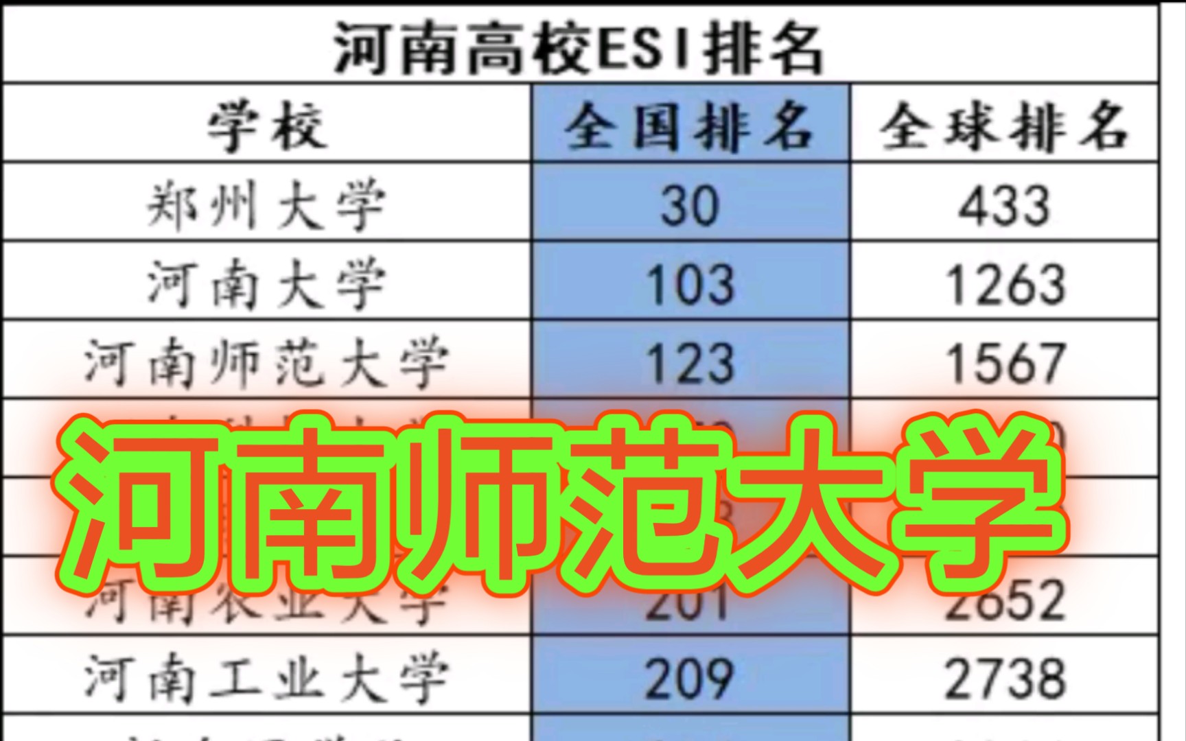 【河南高校ESI排名】河南师范大学稳居第三哔哩哔哩bilibili