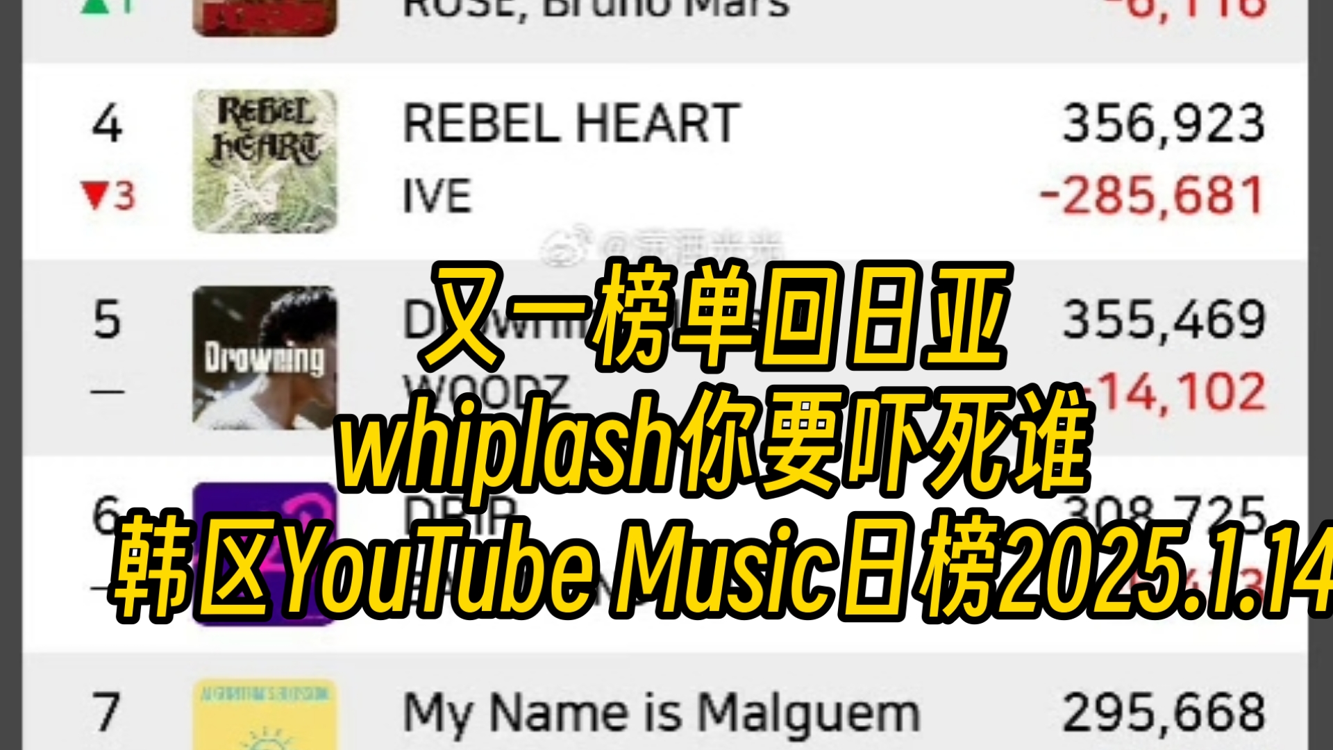 又一榜单回日亚 whiplash你要吓死谁 【韩区YouTube Music日榜】2025.1.14哔哩哔哩bilibili