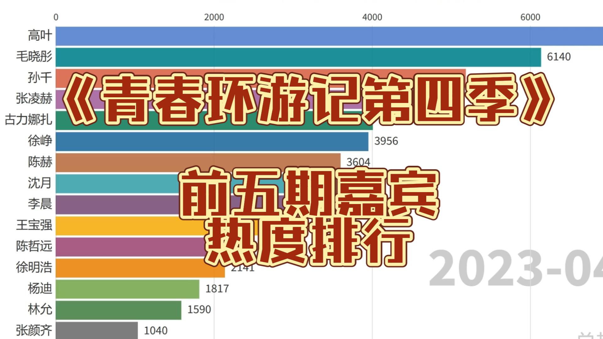 [图]《青春环游记第四季》前五期嘉宾热度排行【数据可视化】