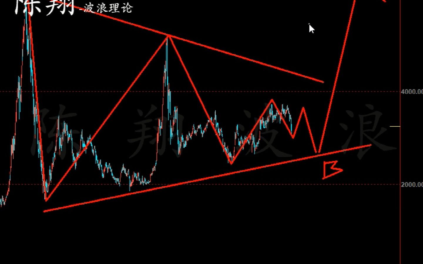 2022318上证指数将运行b浪通过三个标的学习主升浪陈翔