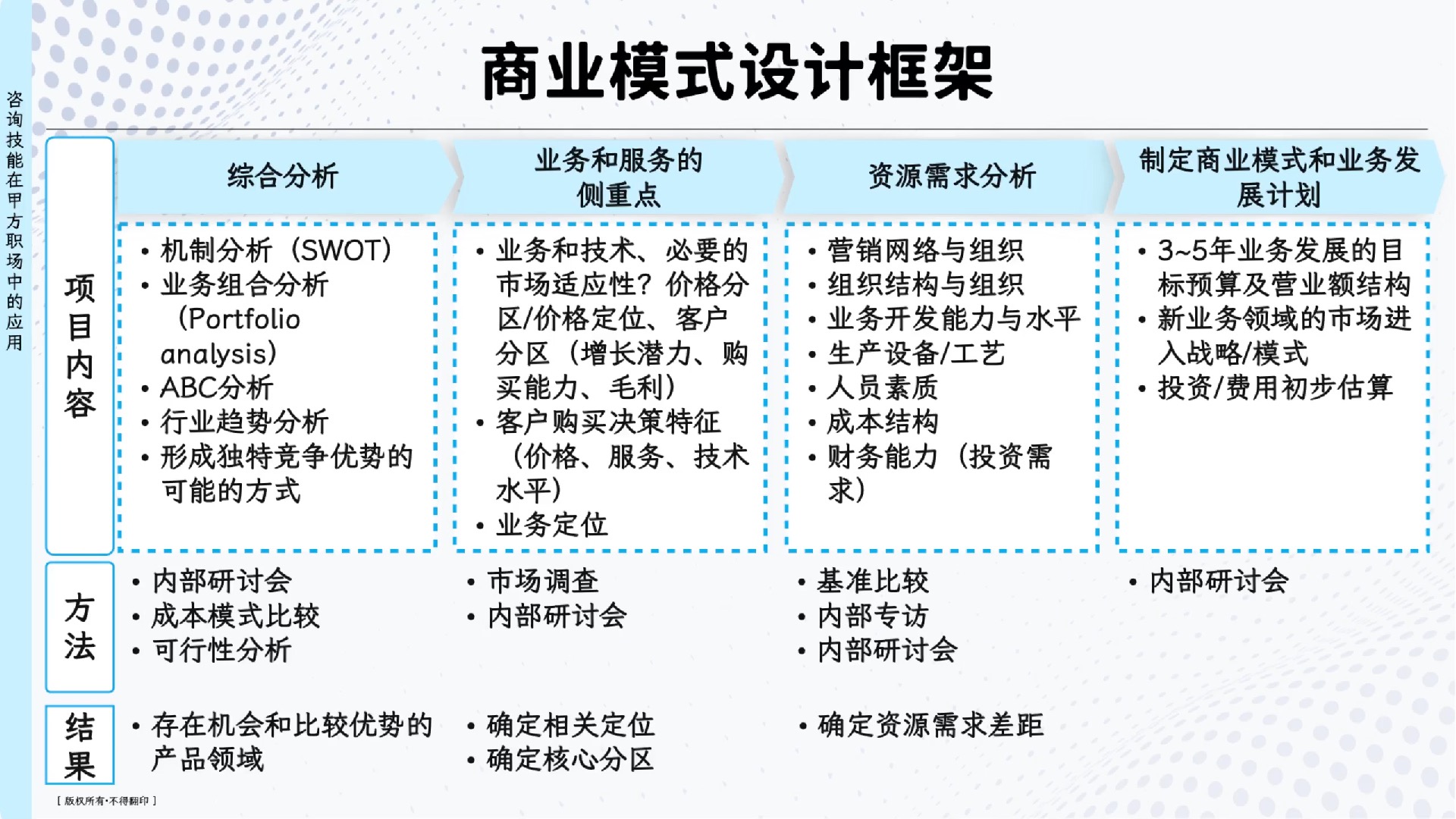 商业模式设计方式包括