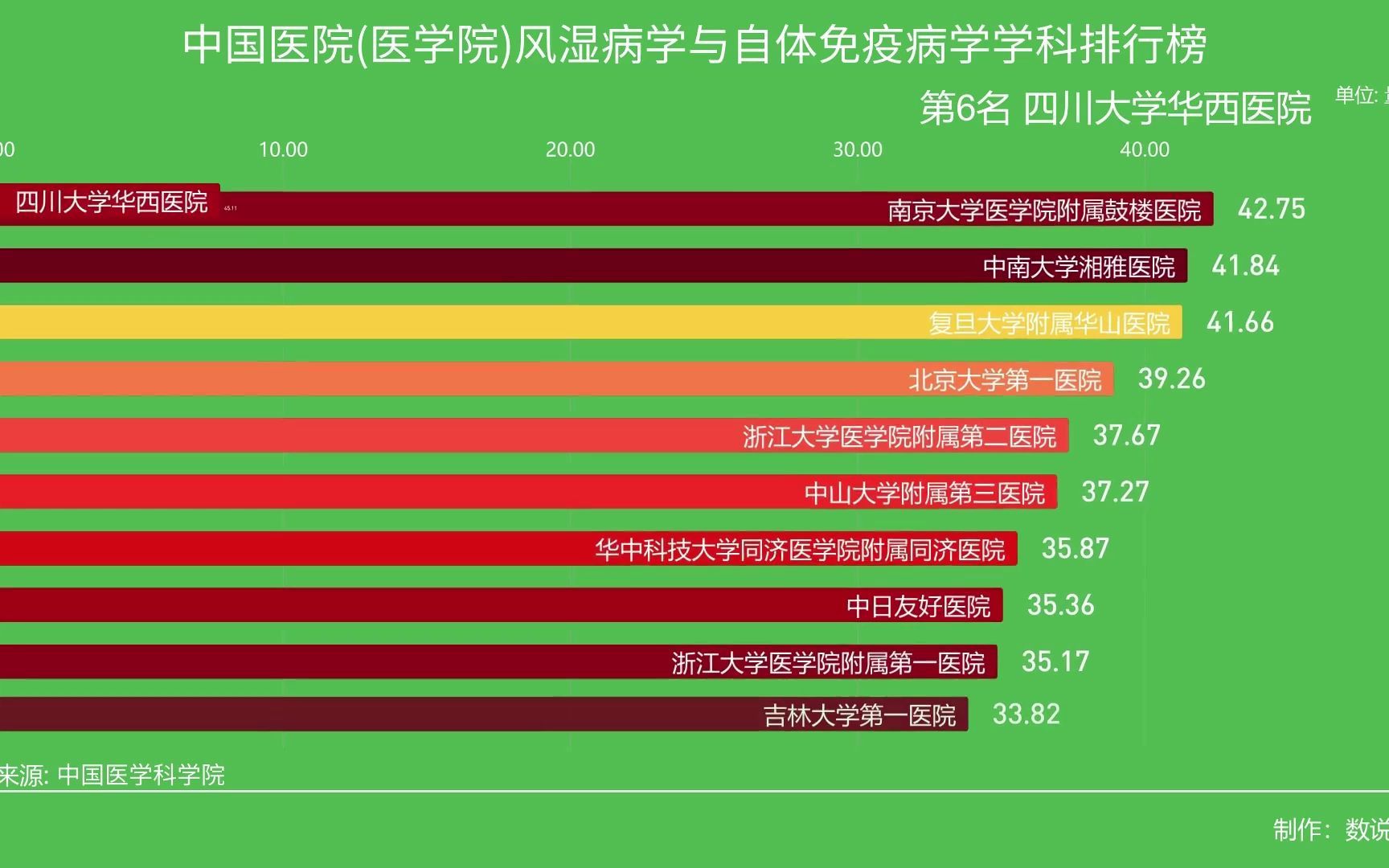 中国医院(医学院)风湿病学与自体免疫病学学科排行榜前100名哔哩哔哩bilibili