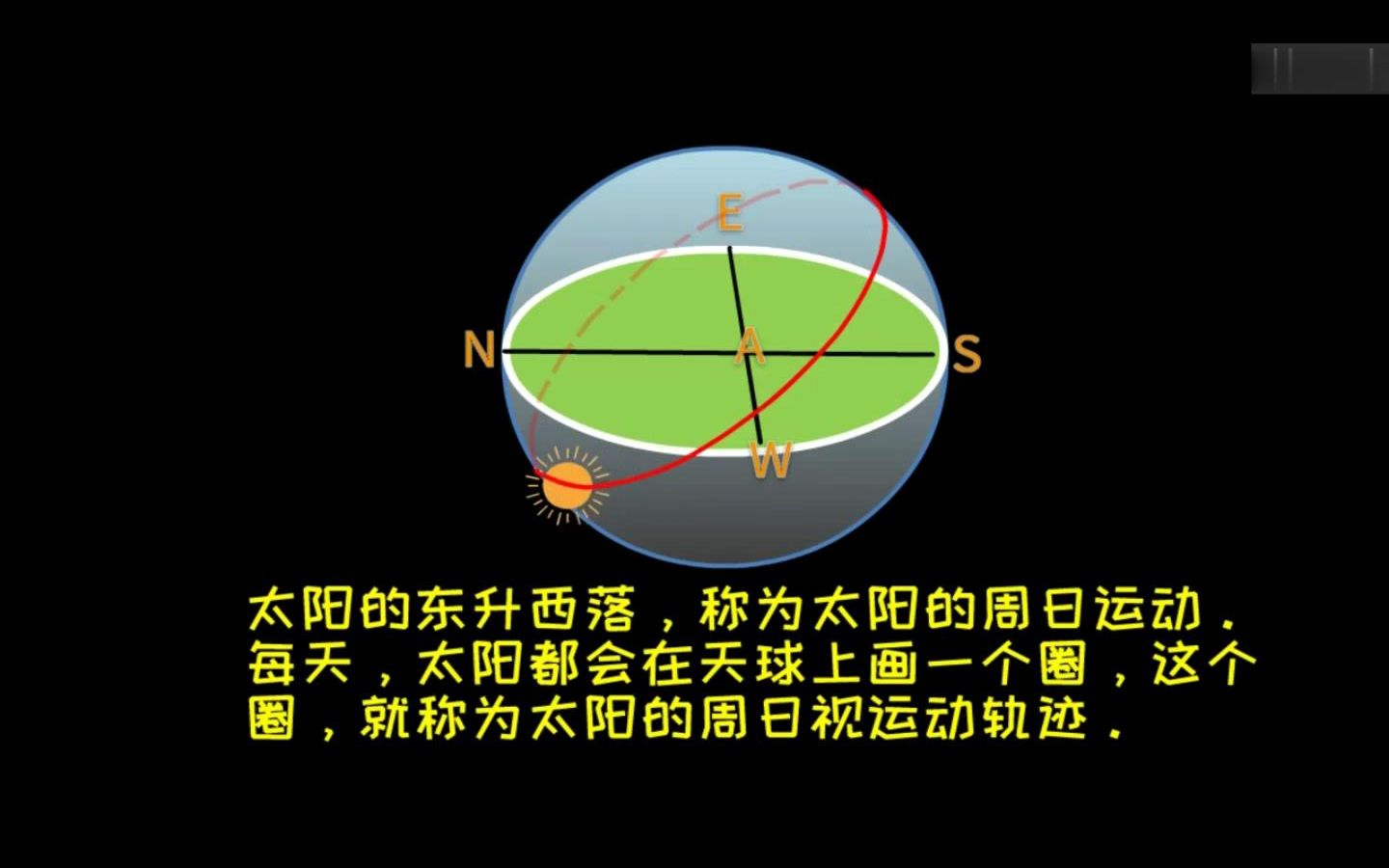 太阳、周日视运动、地平面、天球、东升西落、晨昏线、二分二至日、练习(9分)哔哩哔哩bilibili