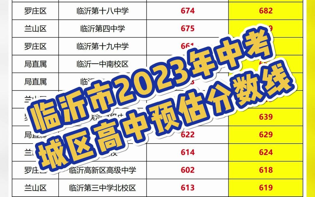 2023年临沂城区高中学校录取线估分预测哔哩哔哩bilibili