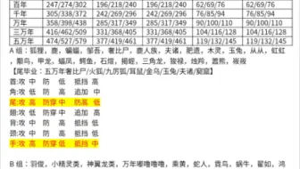 【妄想山海】一图流告诉你最高攻击的变异部位，该吞哪个异兽