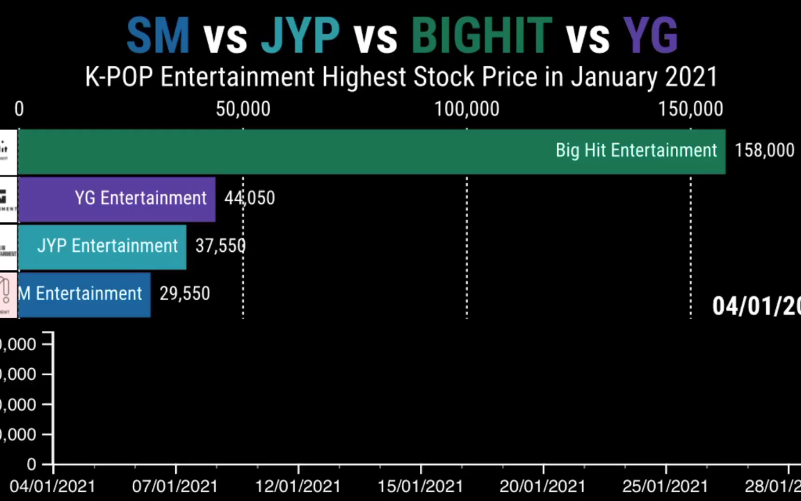 南韩四大娱乐公司1月股价变动图!大黑仍旧势不可挡,第二竟然是YG?JYP紧随其后,SM第四!KPOP/韩娱哔哩哔哩bilibili