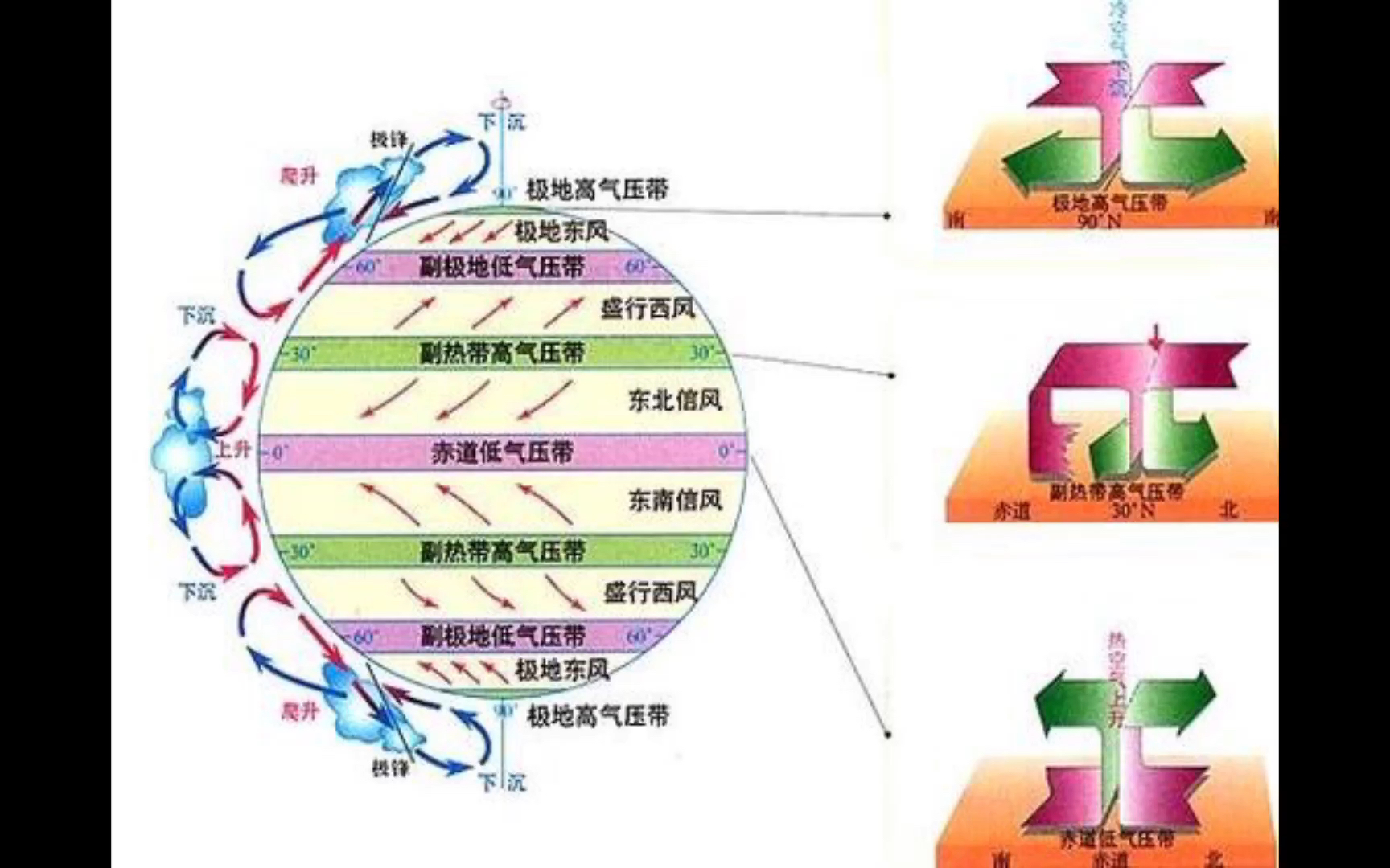 【地理选修1】气压带和风带的形成