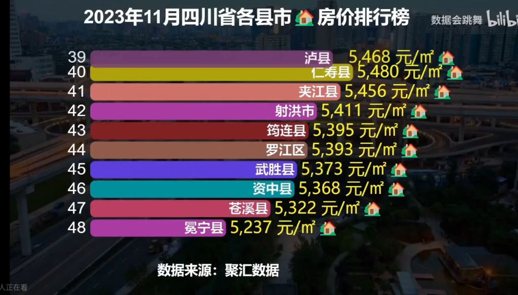 2023年11月四川省各縣市房價排名 沒有一個縣房價能破萬億