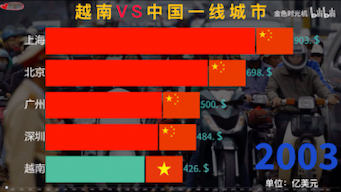 越南vs中国一线城市gdp.