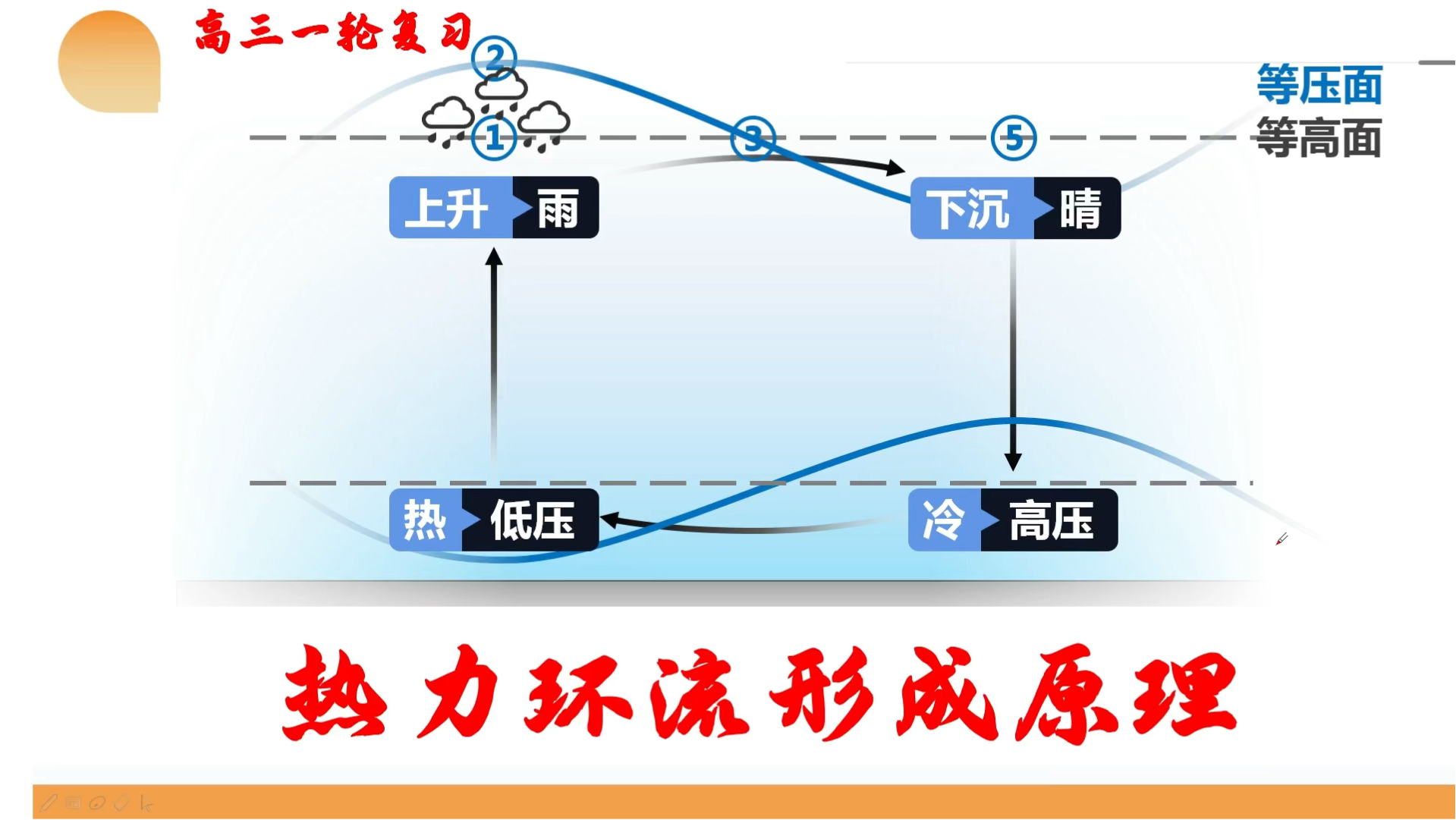 三圈热力环流图片