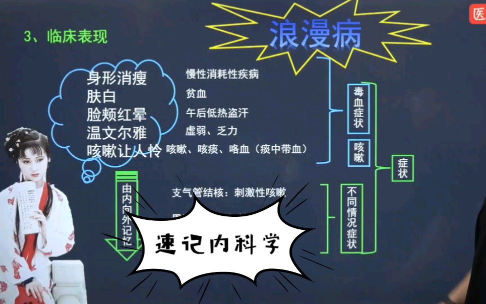 速记内科学:肺结核的症状哔哩哔哩bilibili