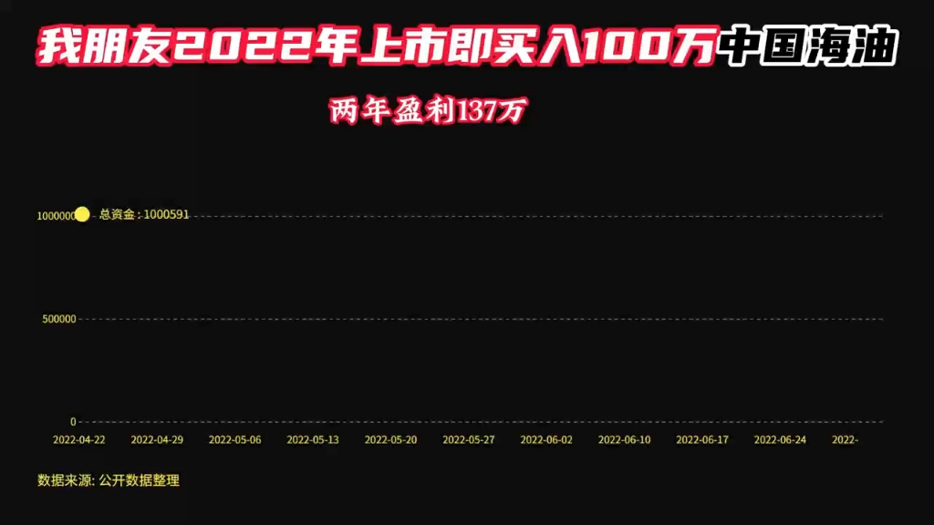 我朋友2022年上市即买入中国海油两年收益如何了哔哩哔哩bilibili