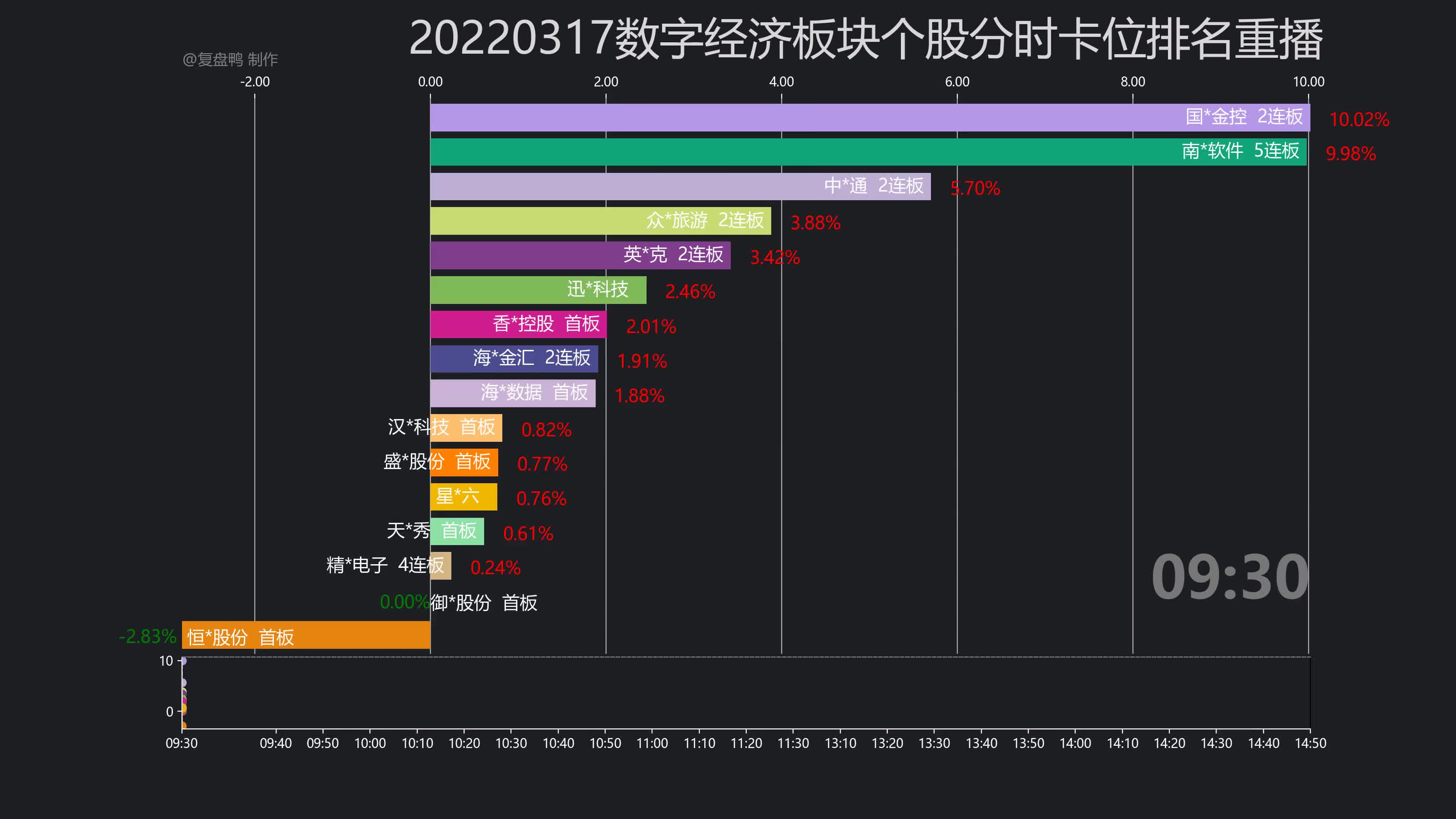 【复盘鸭】20220317数字经济板块个股分时卡位排名重播哔哩哔哩bilibili