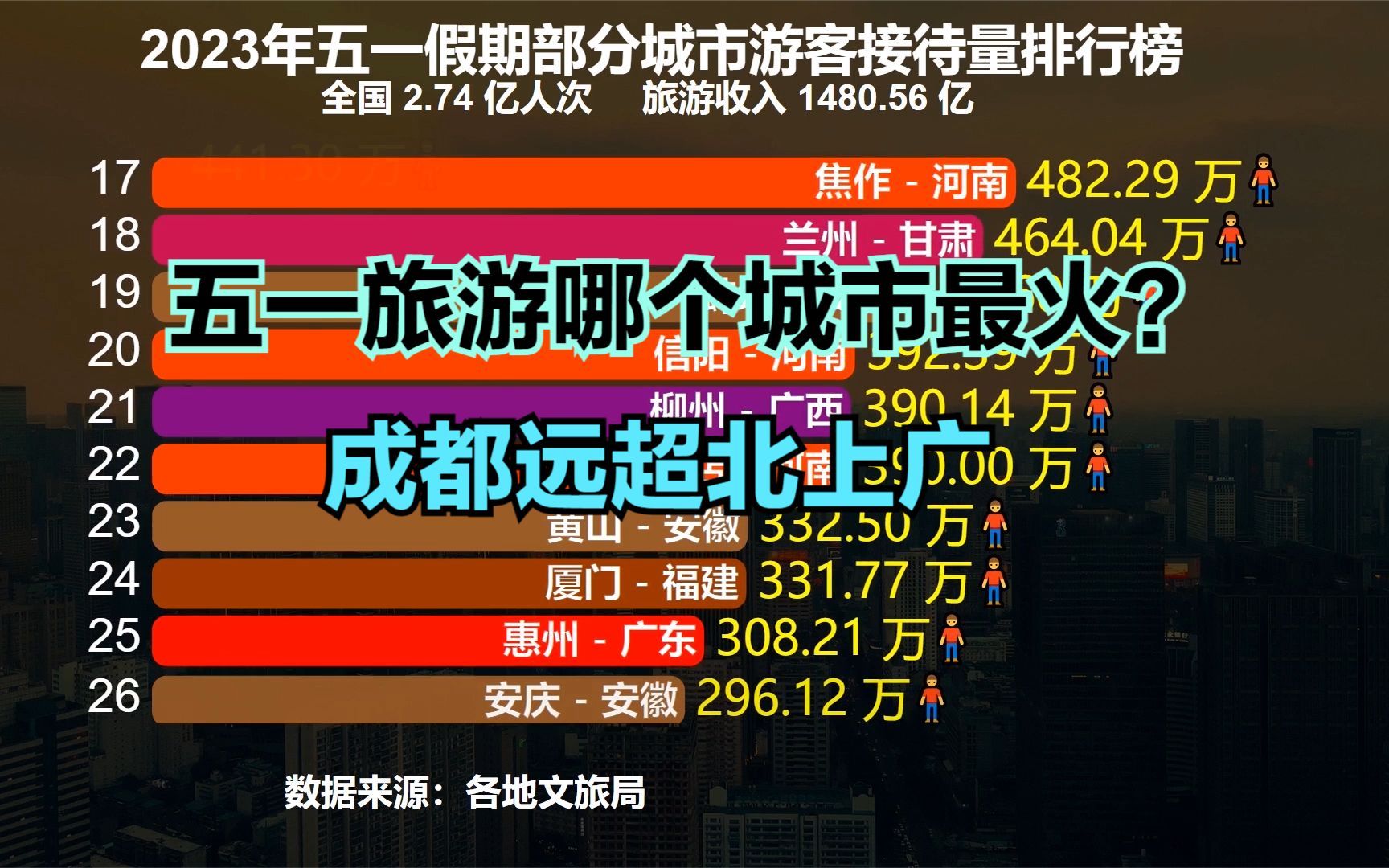 成都为何能超越北上广?五一全国城市游客接待量排名出炉哔哩哔哩bilibili