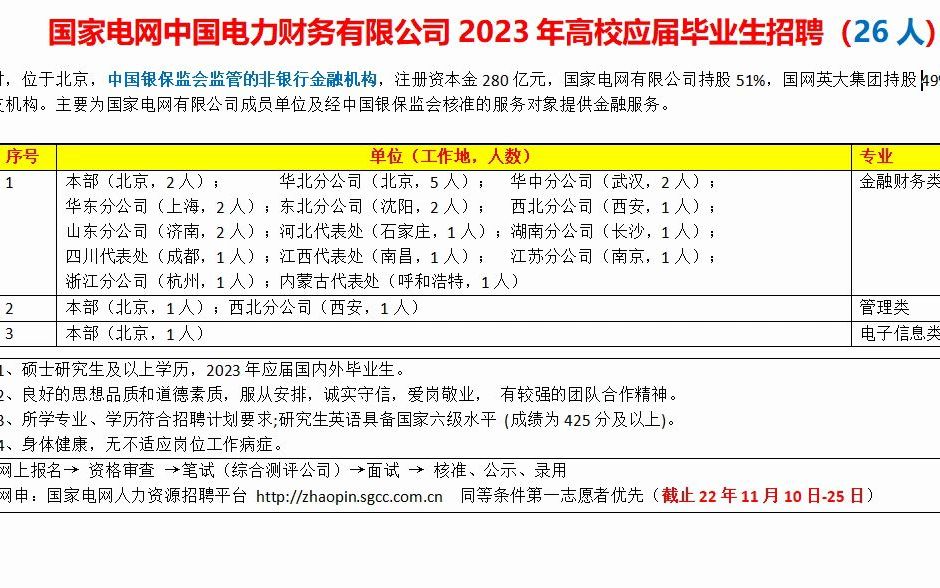 中国电力财务有限公司23年高校毕业生校招26人,硕士+哔哩哔哩bilibili