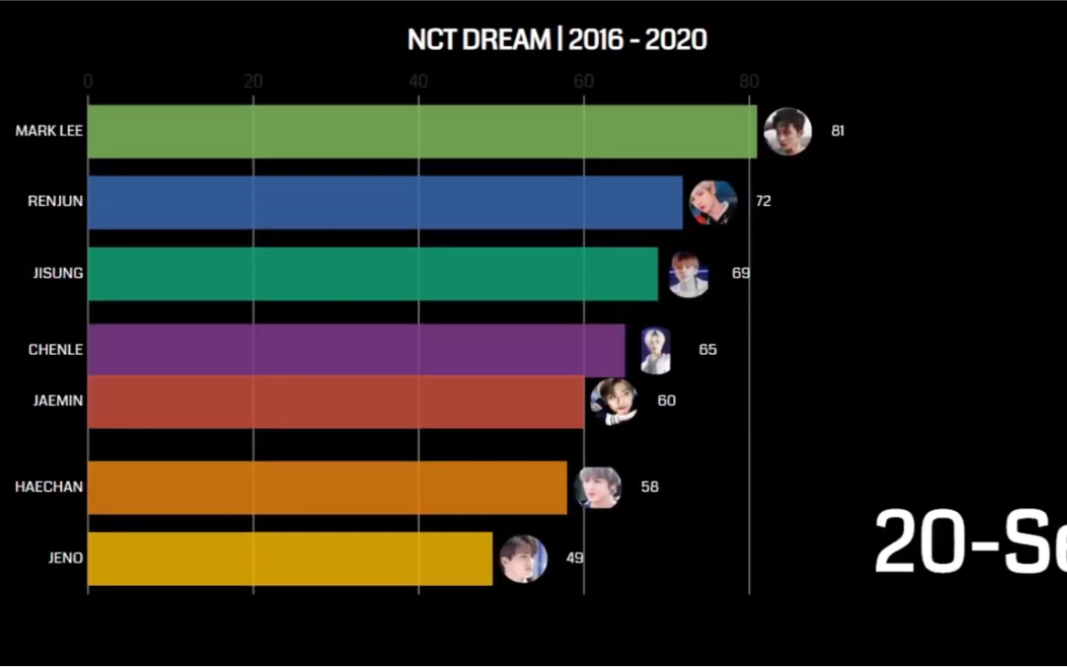 [图]nct dream全球搜索最多的成员