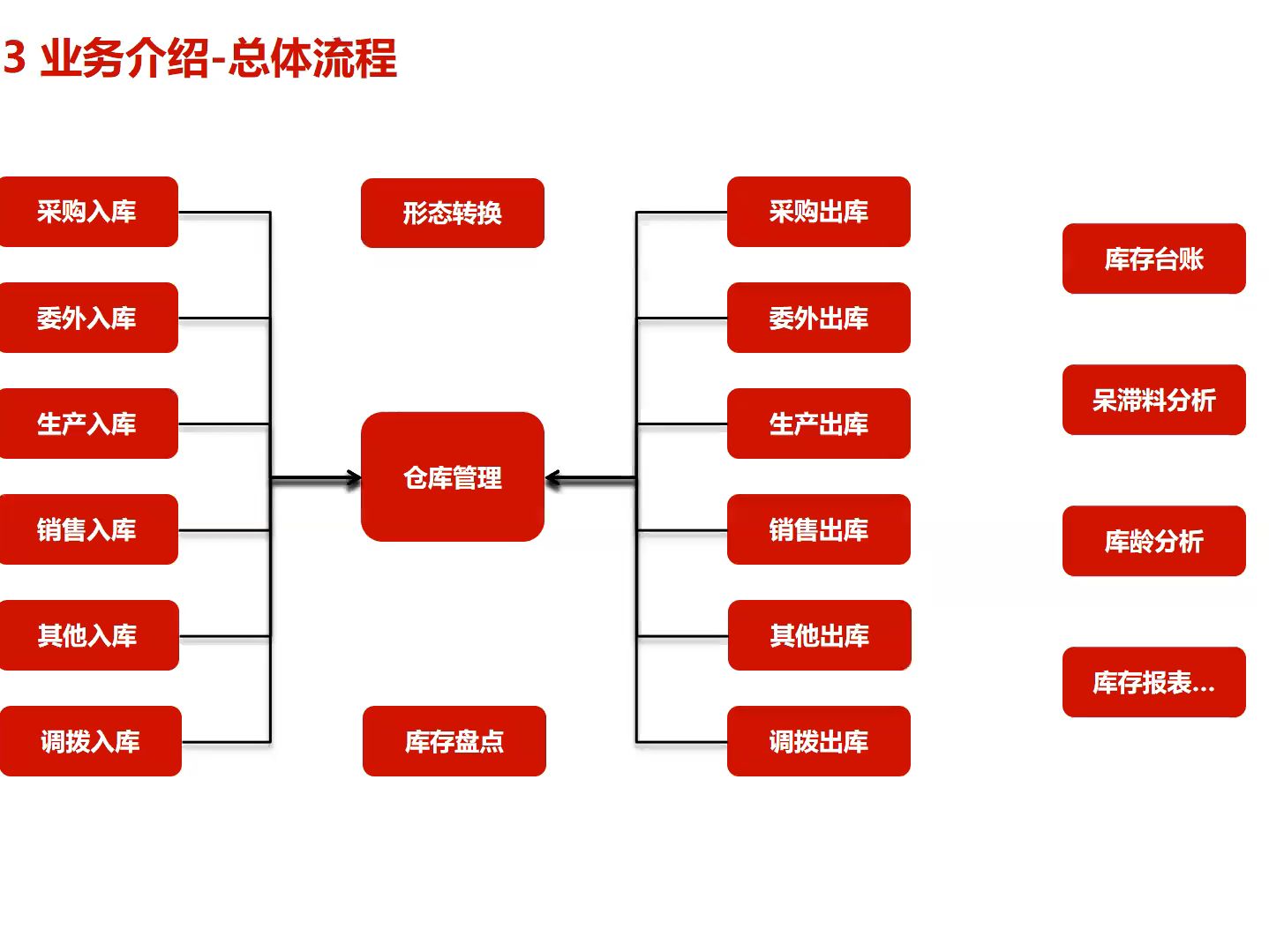 u9c库存管理概述