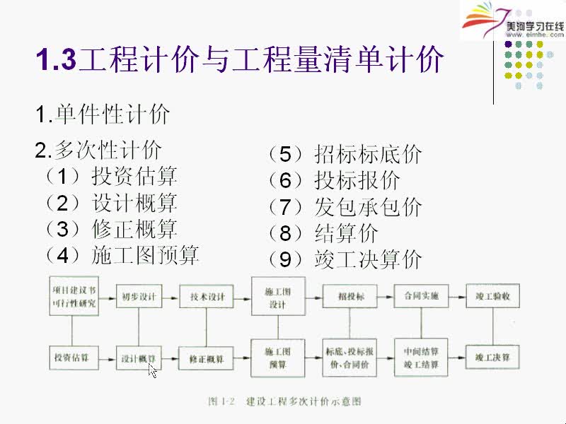 [图]工程造价理论基础讲解视频