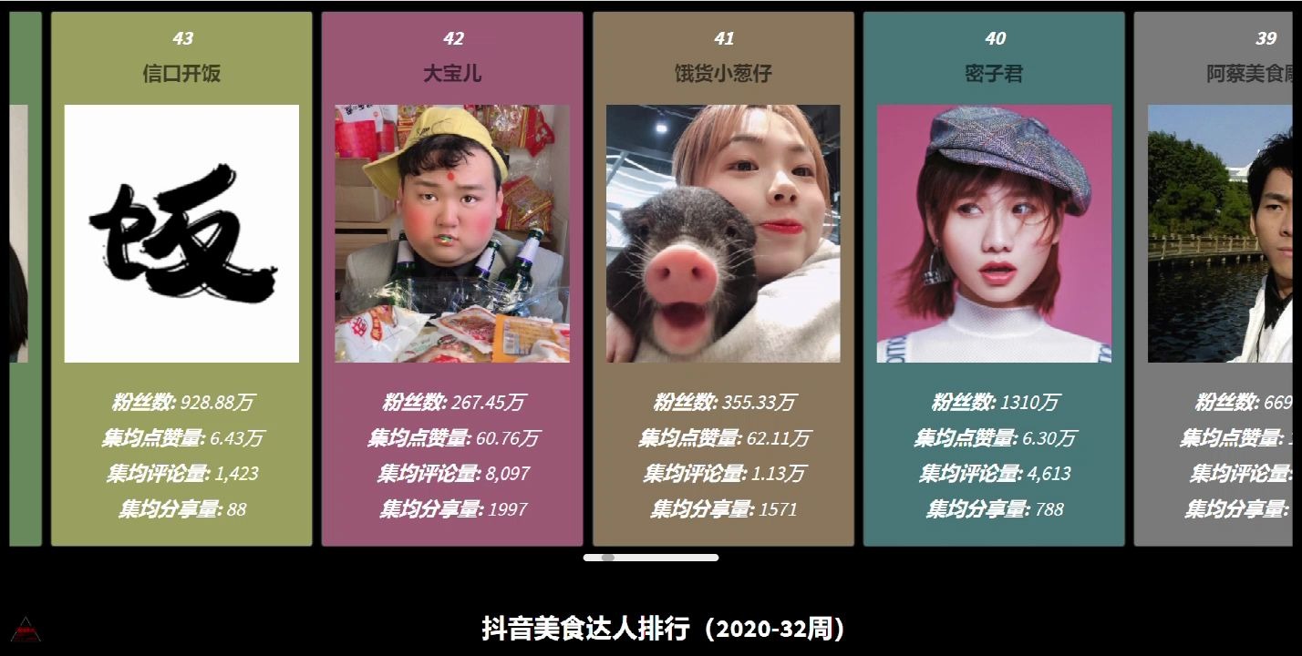 【数据可视化】抖音美食达人活跃度2020-32周top 50,谁是吃货?