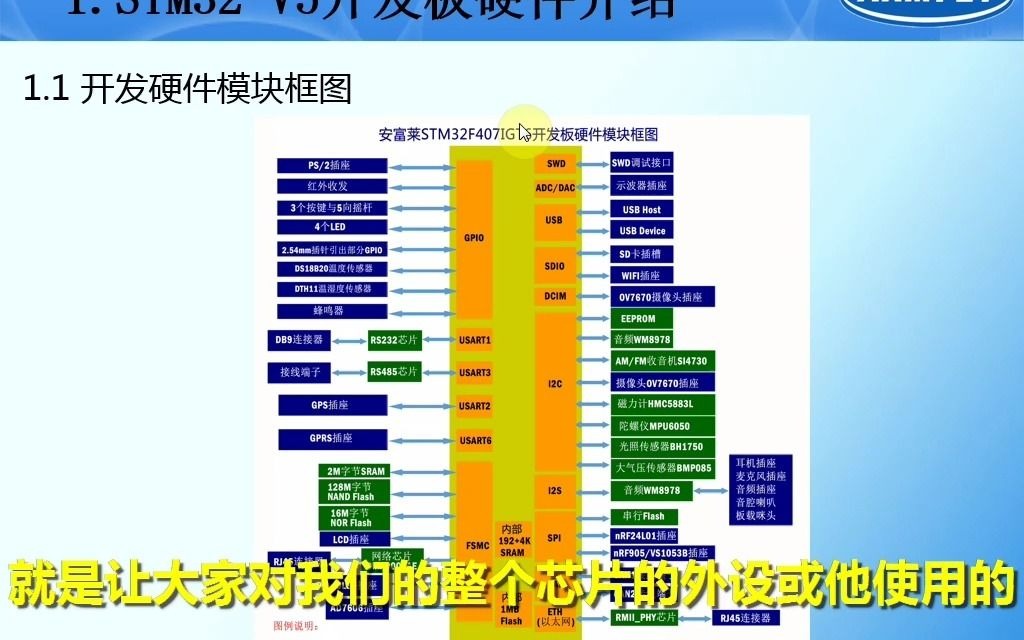 【安富莱】第3期:STM32F4开发板软件硬件介绍哔哩哔哩bilibili