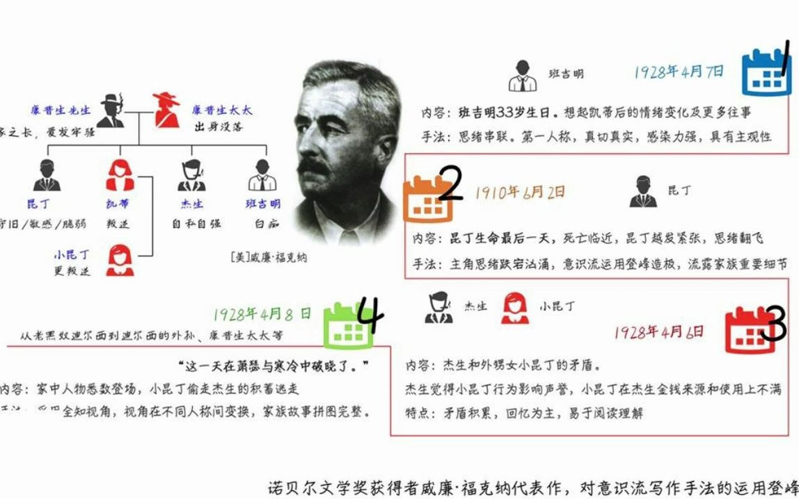 威廉ⷧ揥…‹纳《喧哗与骚动》1949年诺贝尔文学奖得主哔哩哔哩bilibili