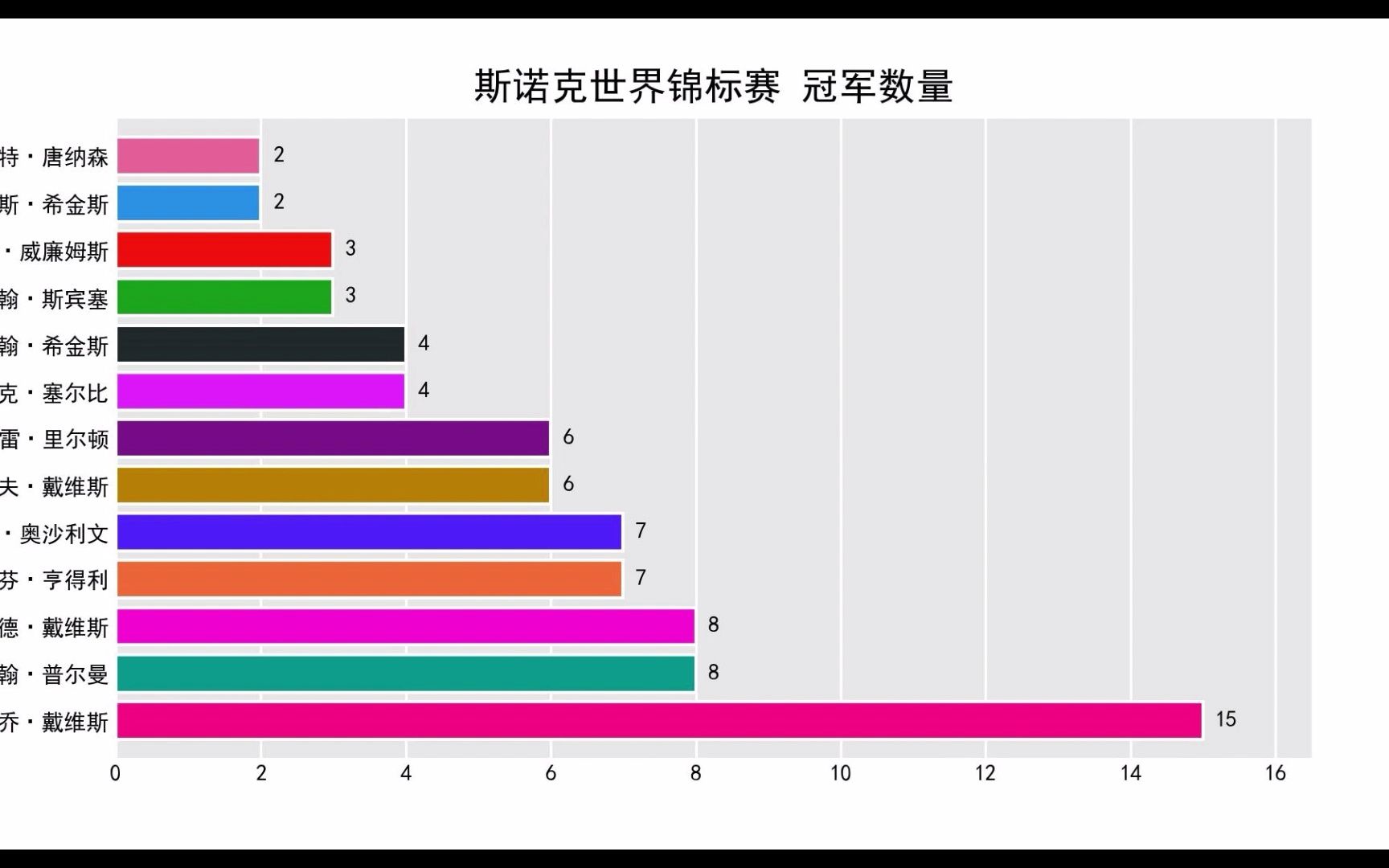 斯诺克世锦赛冠军排行榜 奥沙利文2022夺冠 追平亨得利 位居历史第四哔哩哔哩bilibili