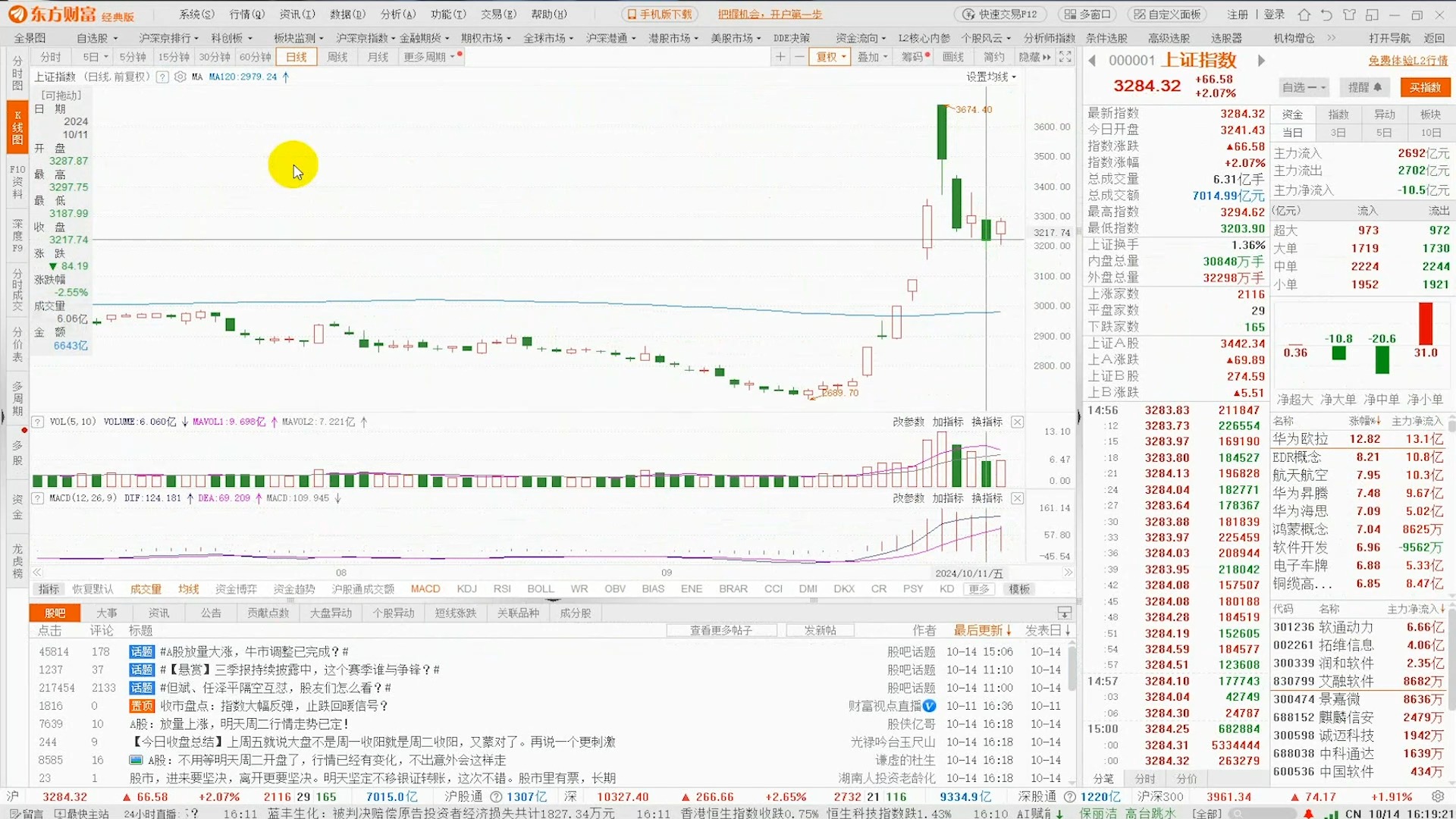 普大喜奔!沪指涨逾2%超5000只股票上涨,牛回来了!哔哩哔哩bilibili