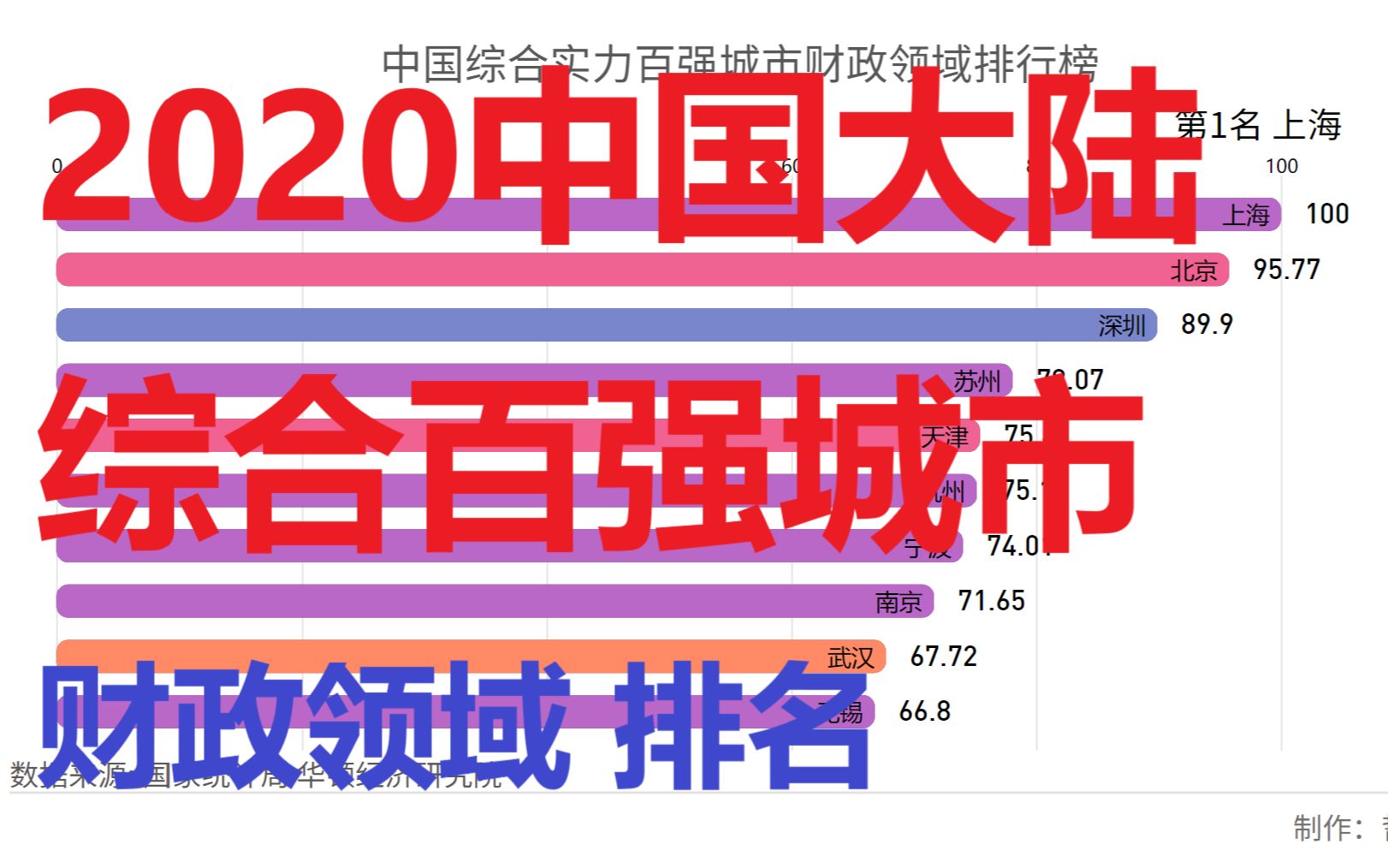 【数据可视化】2020综合百强城市财政领域排名哔哩哔哩bilibili