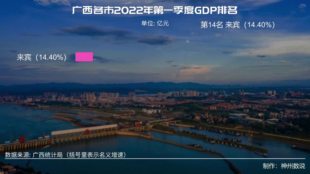 广西各市2022年第一季度GDP排名,梧州、钦州势头不错!哔哩哔哩bilibili