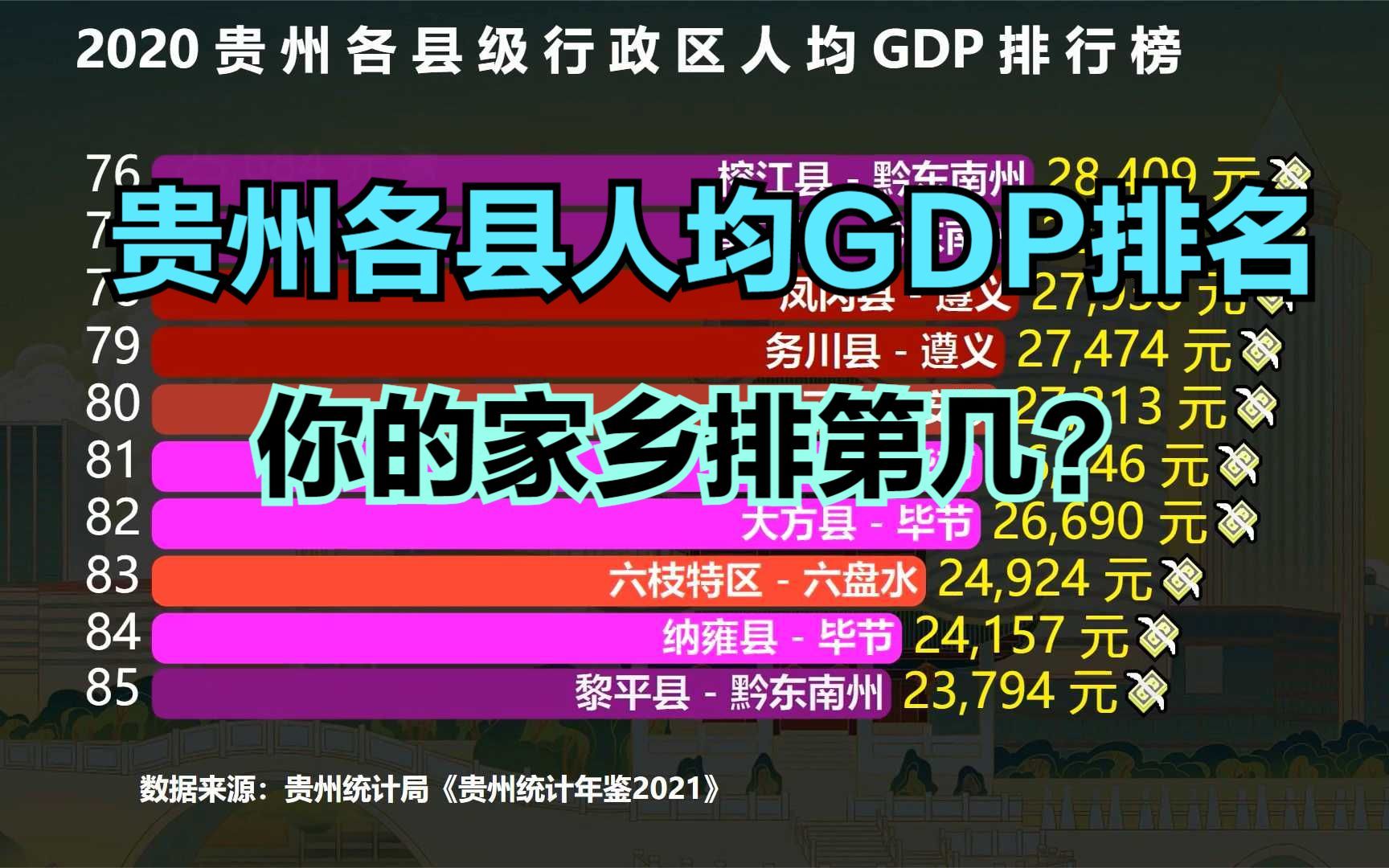 2020贵州88个县人均GDP排名,超10万的有2个,第一名开挂了吧?哔哩哔哩bilibili