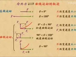 Download Video: 力对曲线运动中速度的改变