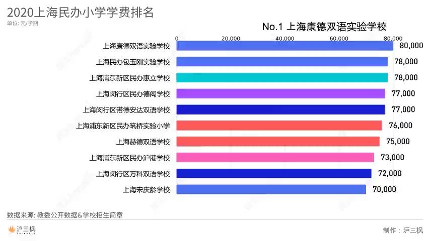 2020上海民办小学学费排名哔哩哔哩bilibili