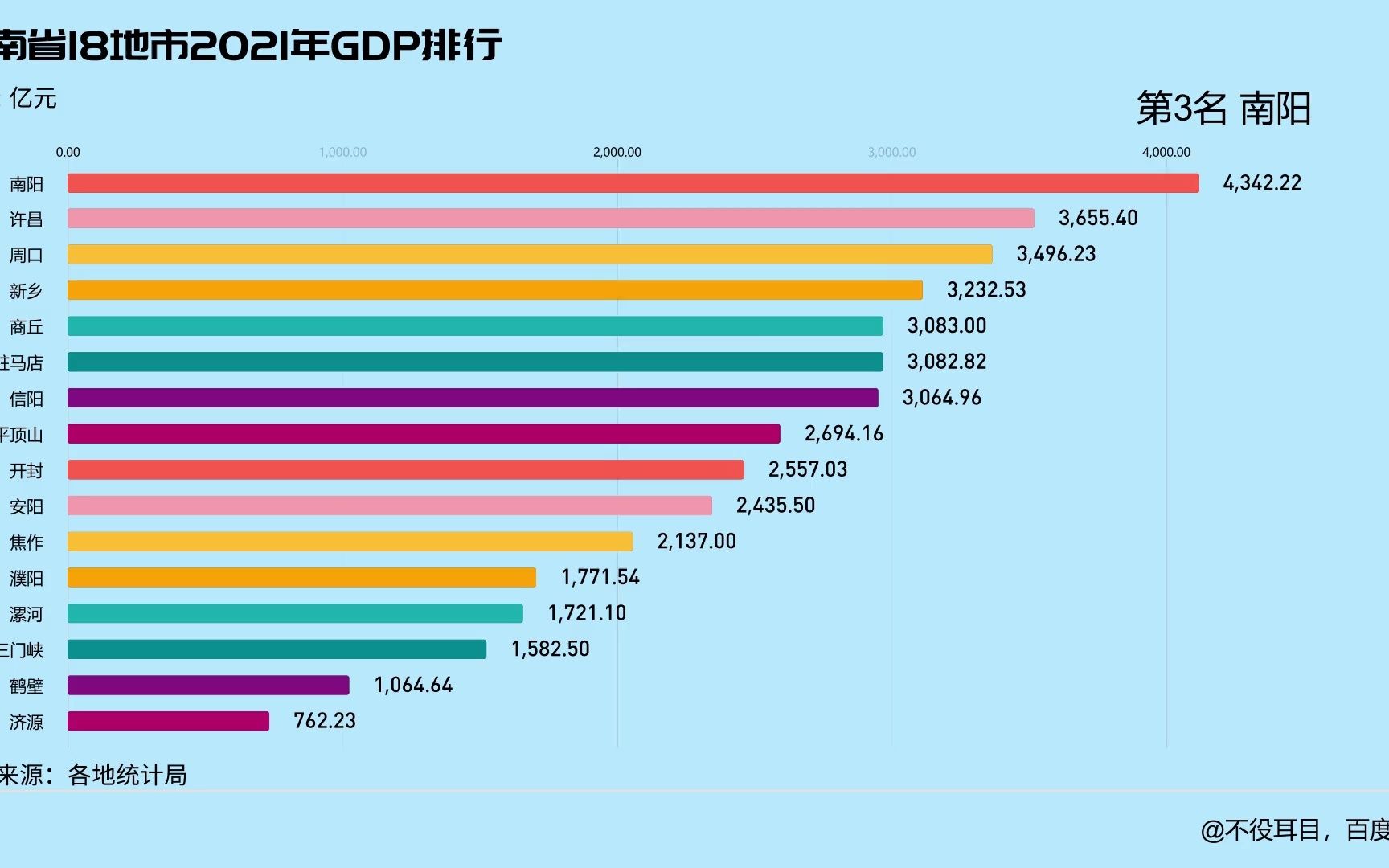 河南省18地市2021年GDP排行哔哩哔哩bilibili