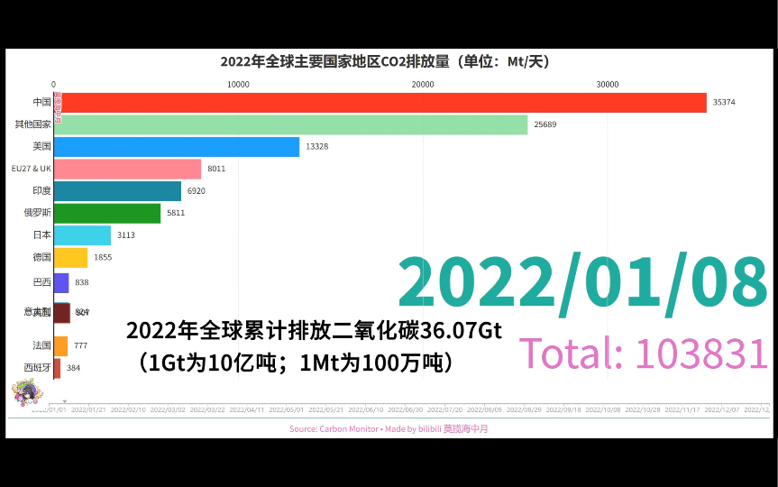 2022年全球各国碳排放(视频最后附全球及主要国家地区年碳排放折线图)哔哩哔哩bilibili