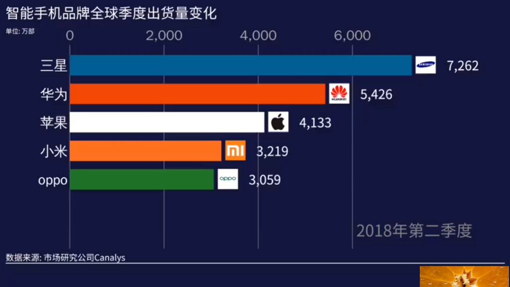 20122020年智能手机品牌全球季度出货排行哔哩哔哩bilibili