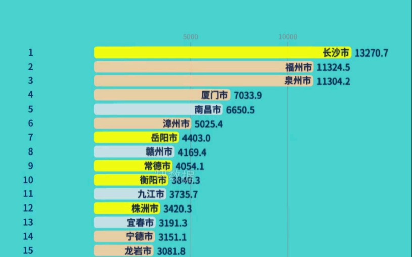 湖南/福建/江西2021年各城市GDP哔哩哔哩bilibili