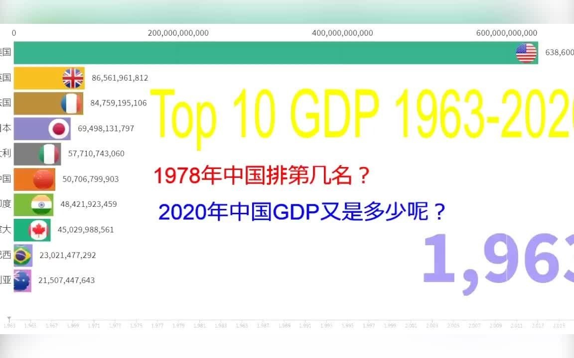 [图]〔2020年中国GDP〕2020中国GDP是多少？改革开放那年，1978年中国GDP排第几名？1963-2020 中国GDP狂飙之路