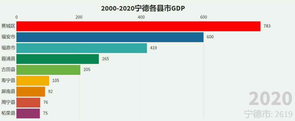 20002020宁德各县市gdp排名变化哔哩哔哩bilibili