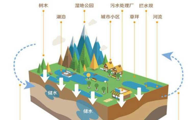 [图]“城市看海”终结者，带你看懂海绵城市策略