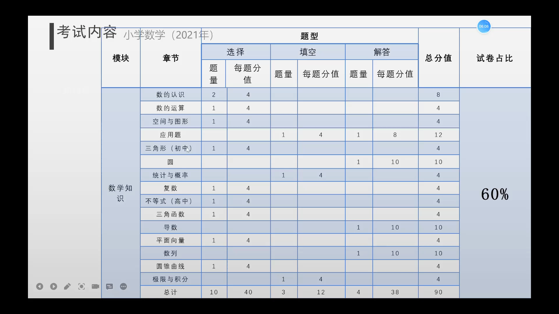 福建教师招聘—小学数学(考情分析)哔哩哔哩bilibili