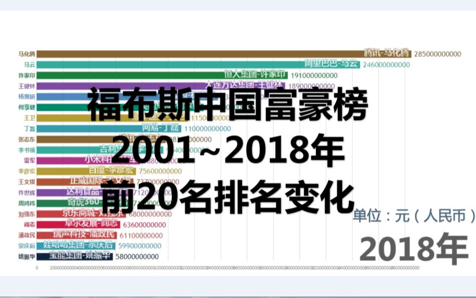 福布斯中国富豪榜2001~2018年前20名排名变化哔哩哔哩bilibili