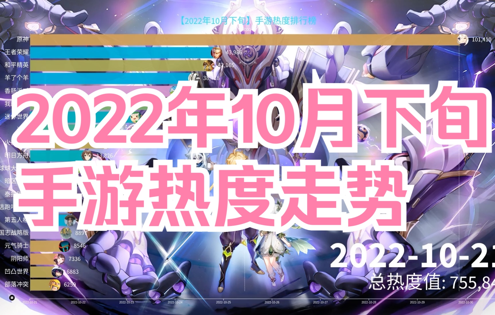 2022年10月下旬手游热度走势,短暂的光明!哔哩哔哩bilibili