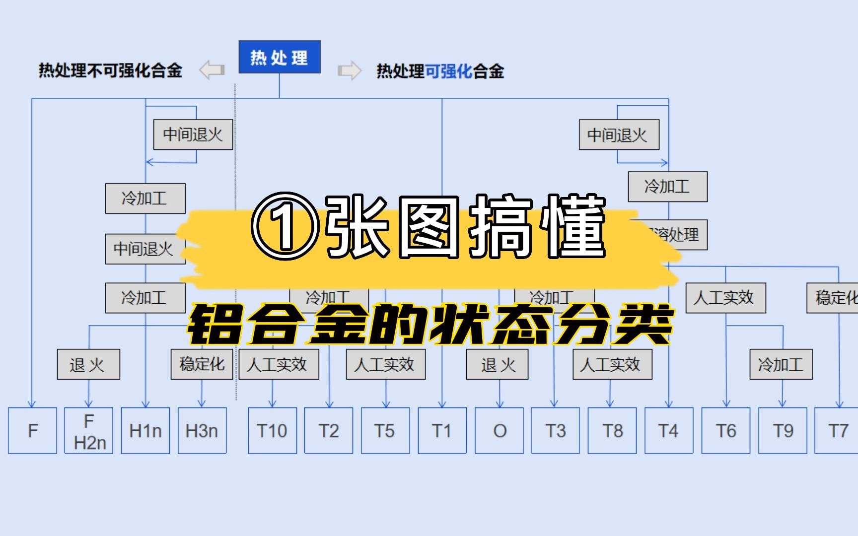 铝合金的状态怎么分类?哔哩哔哩bilibili