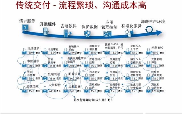 3.4 云数据中心统一管理解决方案哔哩哔哩bilibili