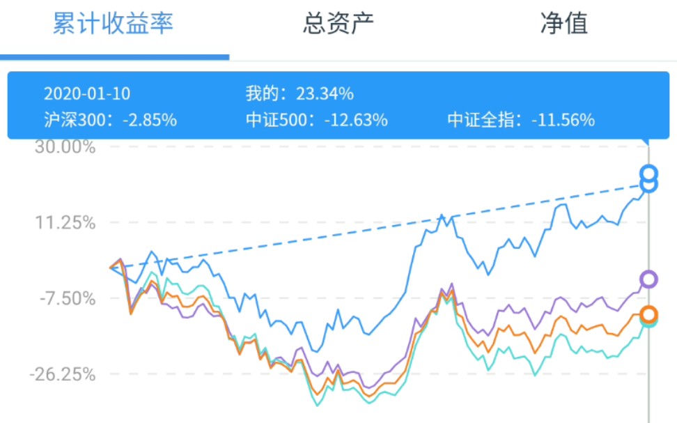 [图][基金工具]：记账是个好习惯，不要让你的投资是笔糊涂账，画出基金收益率曲线，方便复盘。（太紧张了，见笑了）