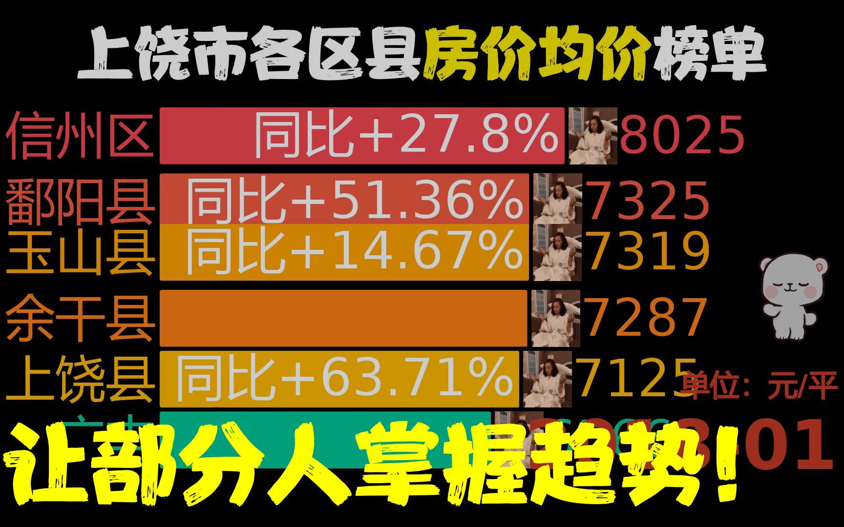 近62月201801202303,上饶市各区县房价,鄱阳县同比涨109.67%哔哩哔哩bilibili