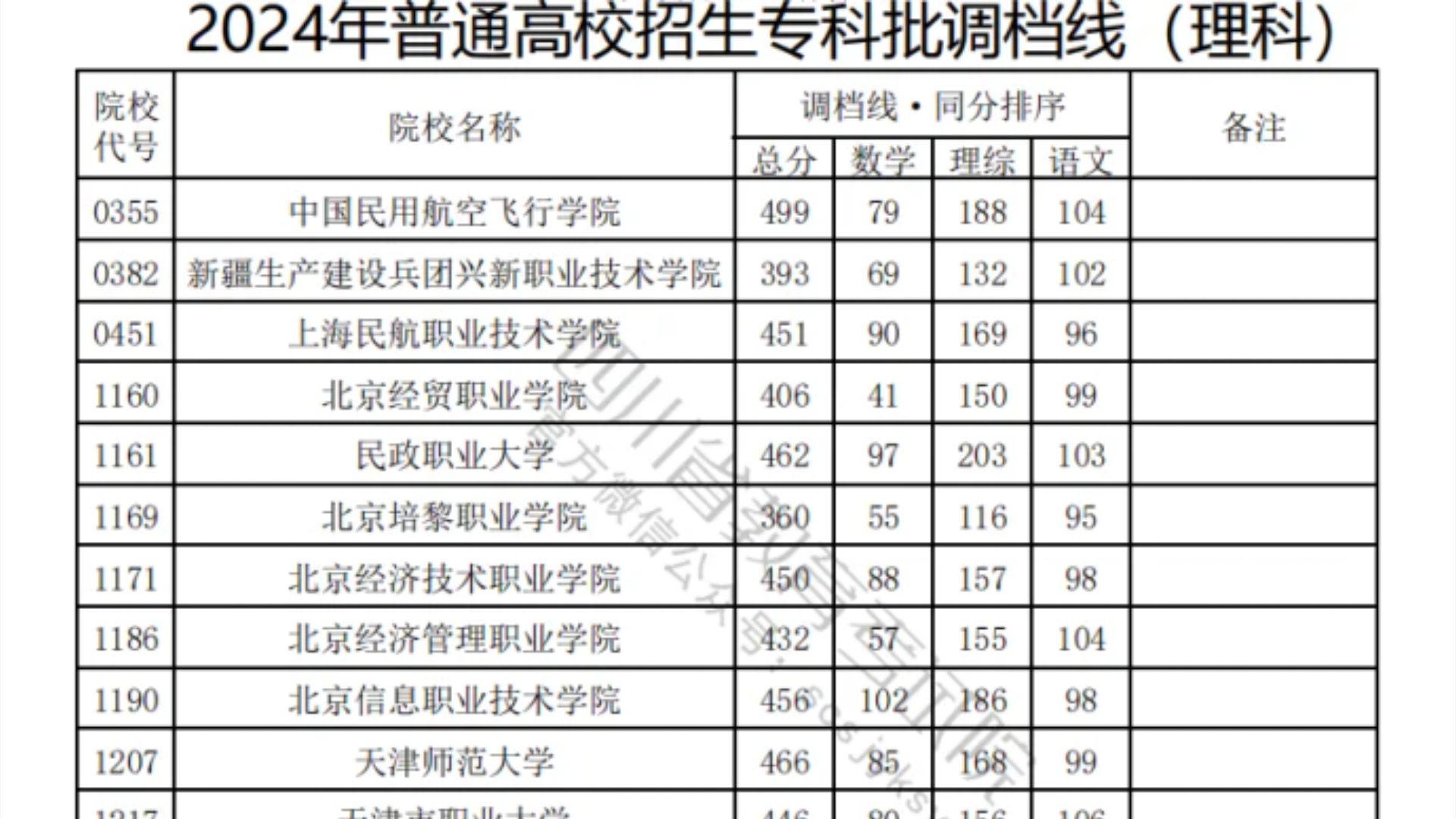 最新!2024年高考普通类专科批投档线已出炉!主要涉及四川等省份!最低只要150分!降分录取!超多院校!哔哩哔哩bilibili