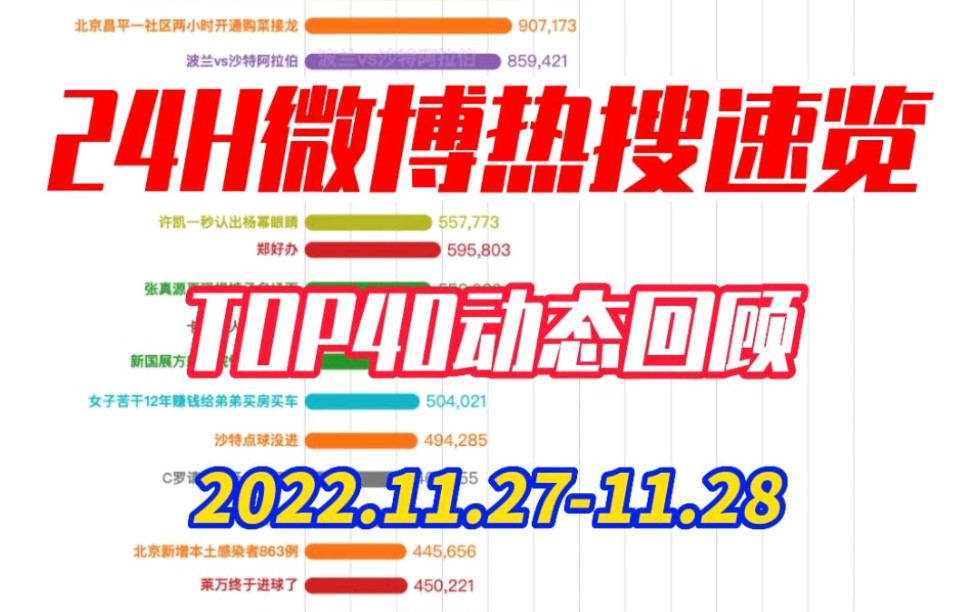 微博热搜TOP40动态回顾【2022.11.28】哔哩哔哩bilibili